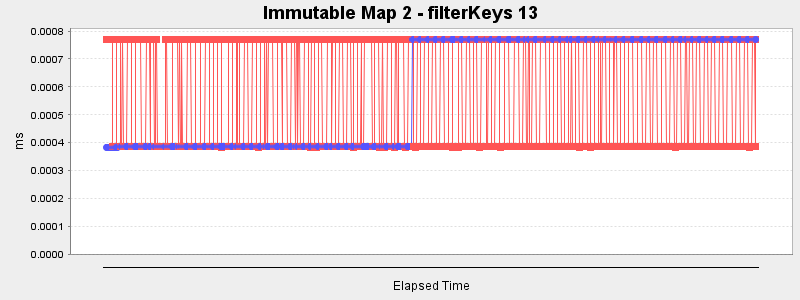 Immutable Map 2 - filterKeys 13
